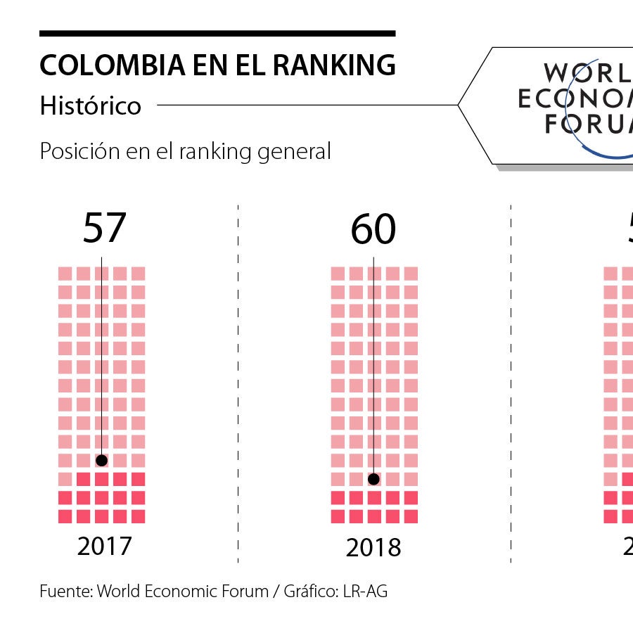 Colombia mejora en competitividad según el Foro Económico Mundial