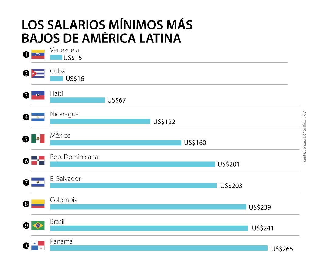 Venezuela lidera entre los países de América Latina con el salario