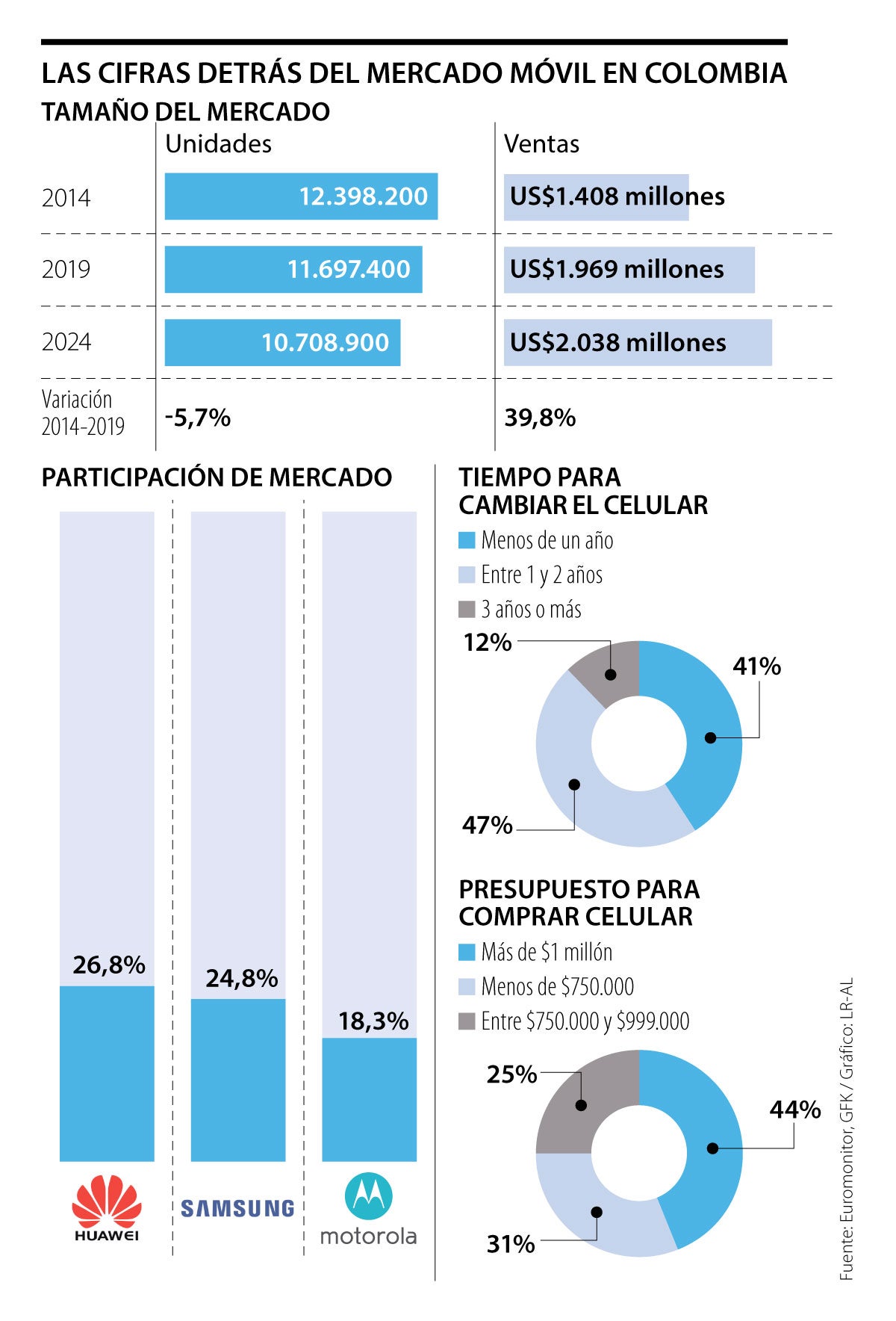 Huawei Y Samsung Lideran En Celulares Con 51 De Participación 7700