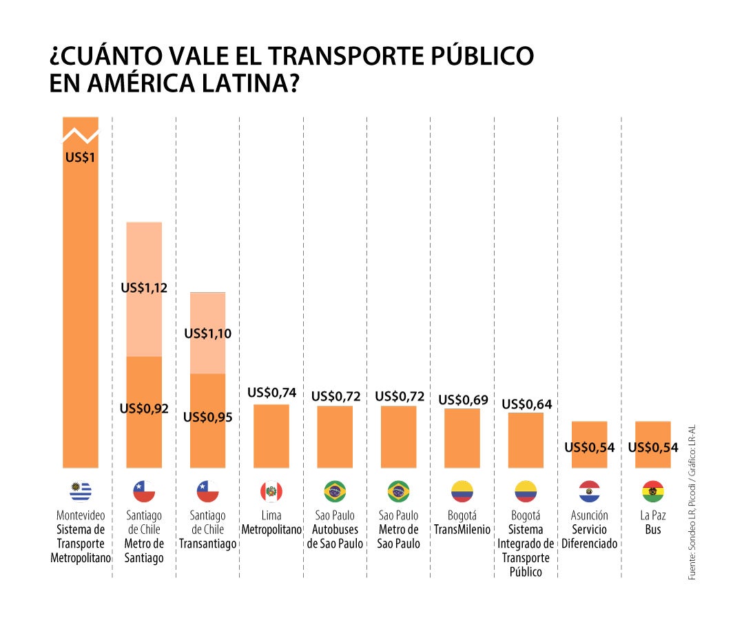 Conozca cuánto cuesta el transporte público en los países de América Latina