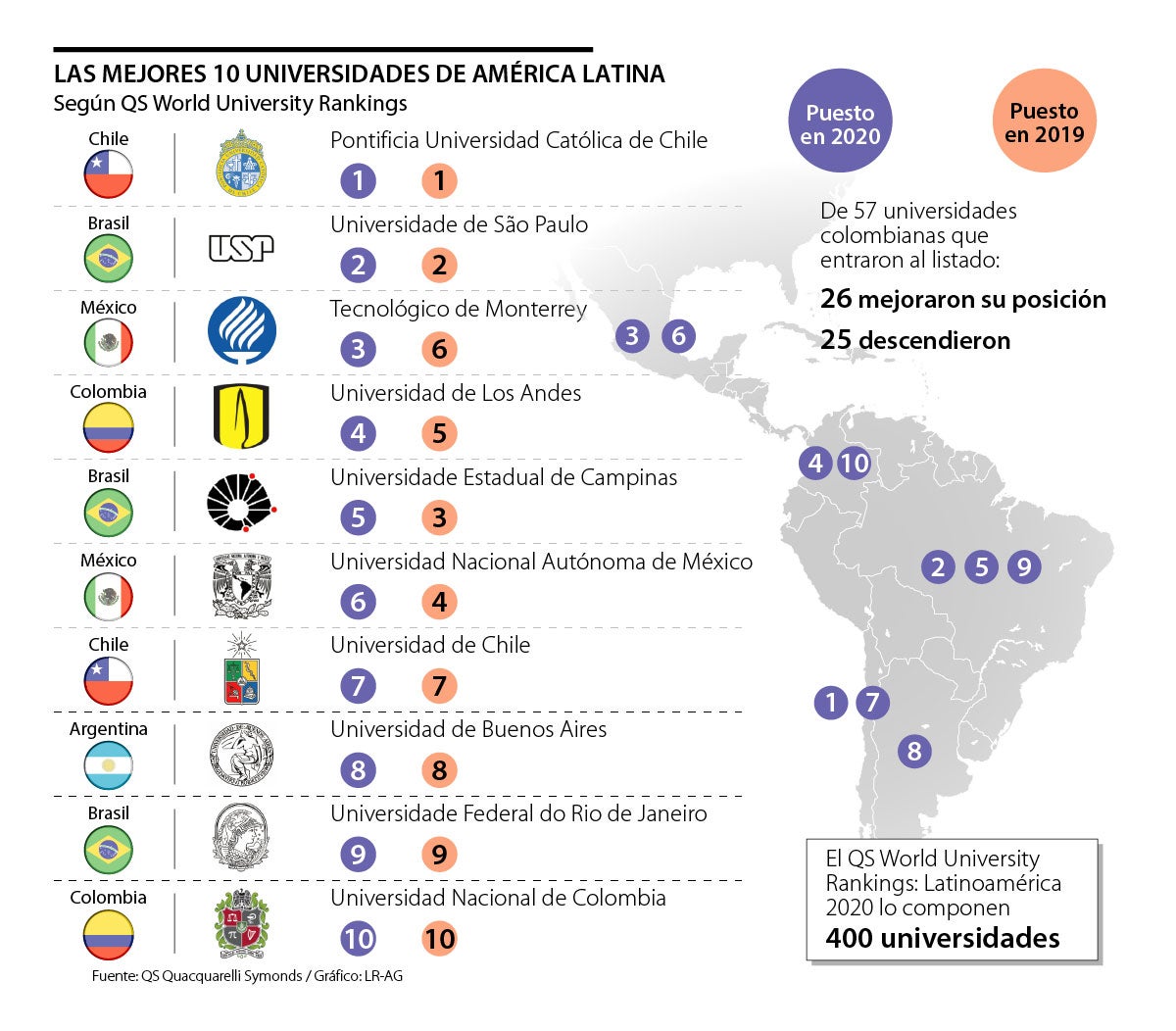 Los Andes y la Nacional, entre las mejores 10 universidades de América