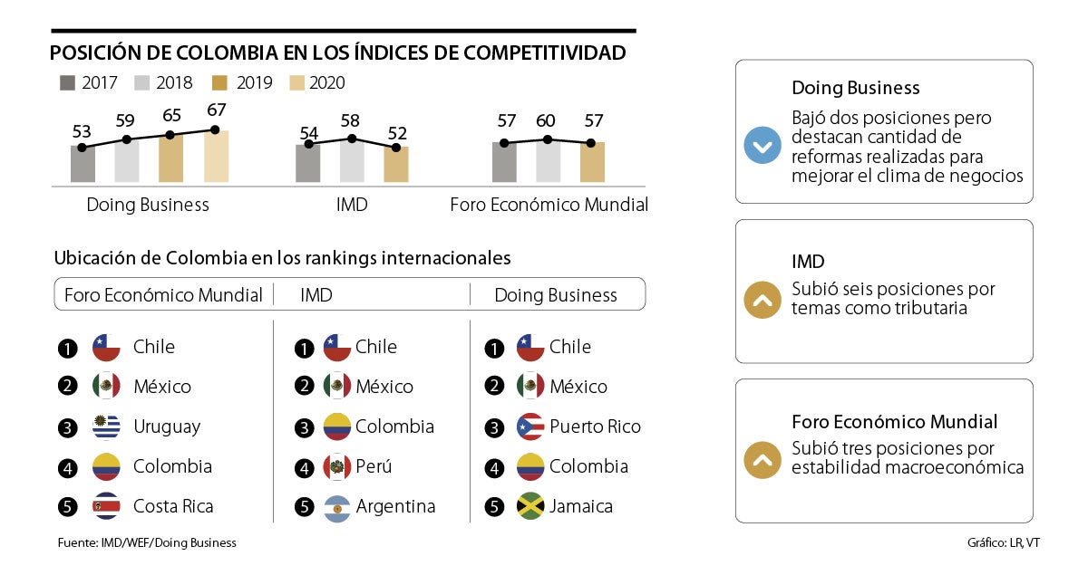 El país sube en los índices de competitividad, pero baja en Doing Business