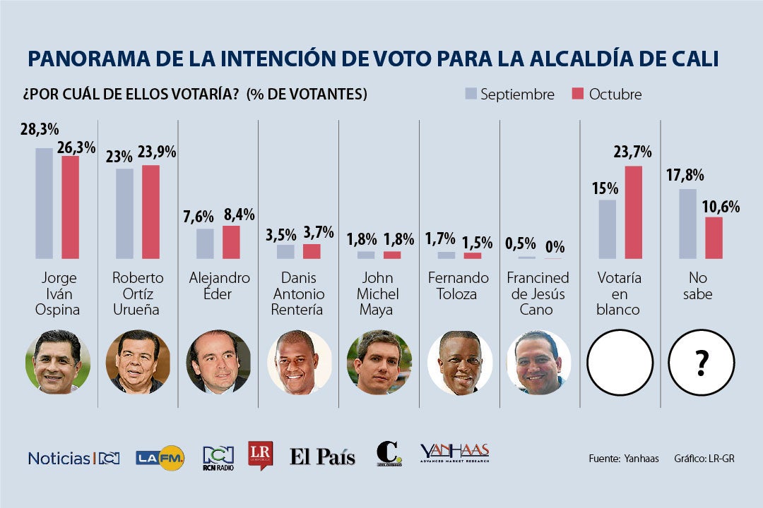 Los Indecisos Son Los Que Definirán La Contiende Electoral Por La ...