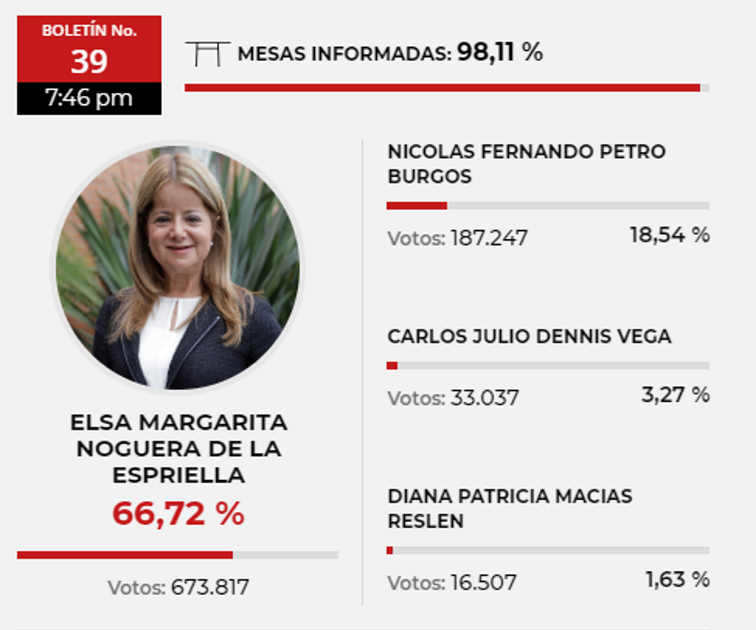 Elsa Noguera Tiene El Reto De Bajar Las Brechas Sociales En El Atlantico Elsa Noguera Tiene El Reto De Bajar Las Brechas Sociales En El Atlantico
