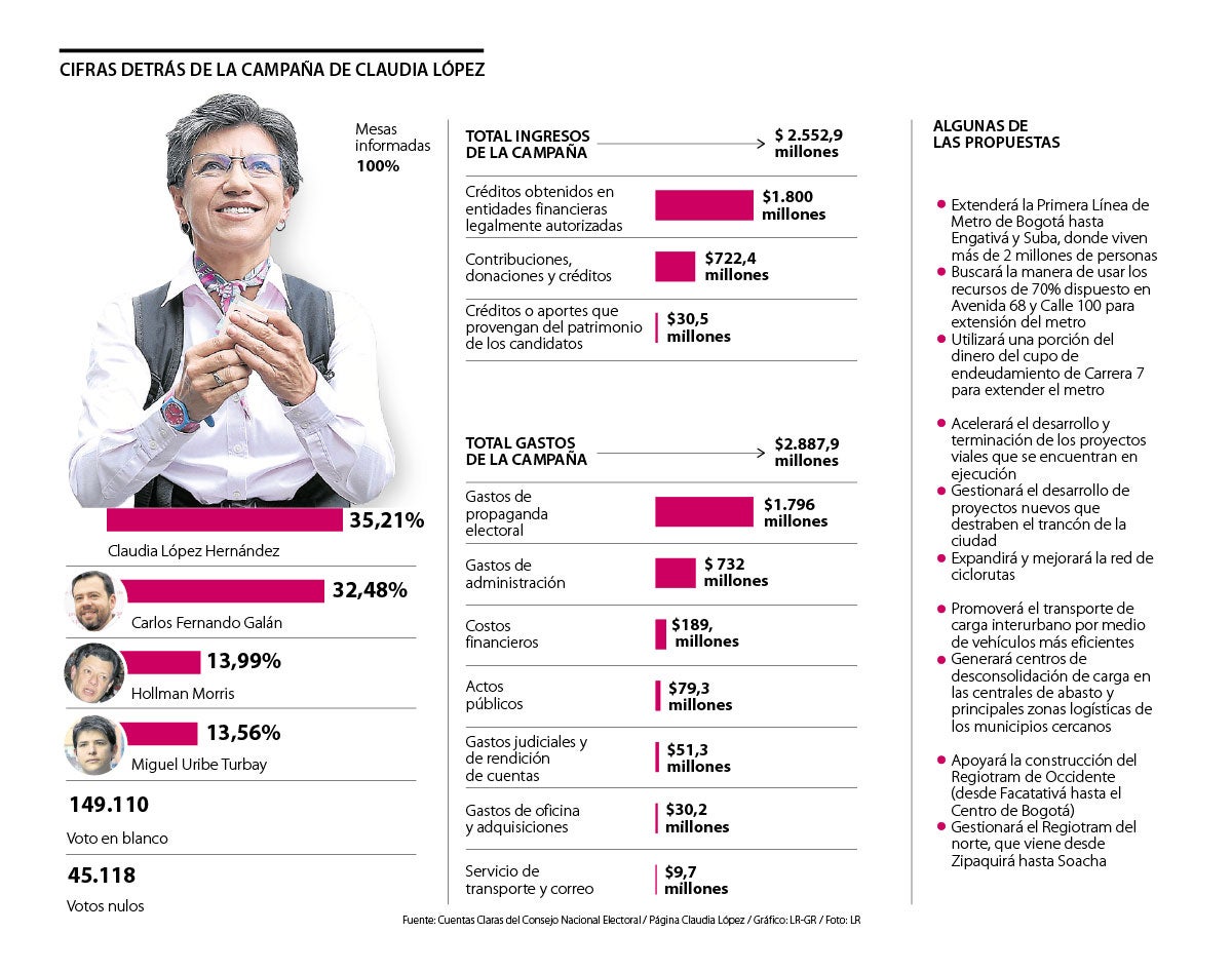 Claudia López La Primera Alcaldesa De Bogotá Tuvo Votación Récord Con