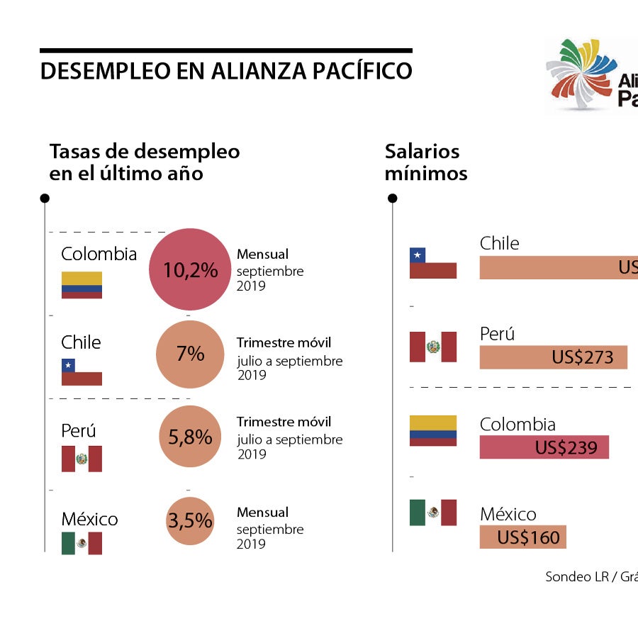México tiene la menor tasa de desempleo de los países miembros de la ...
