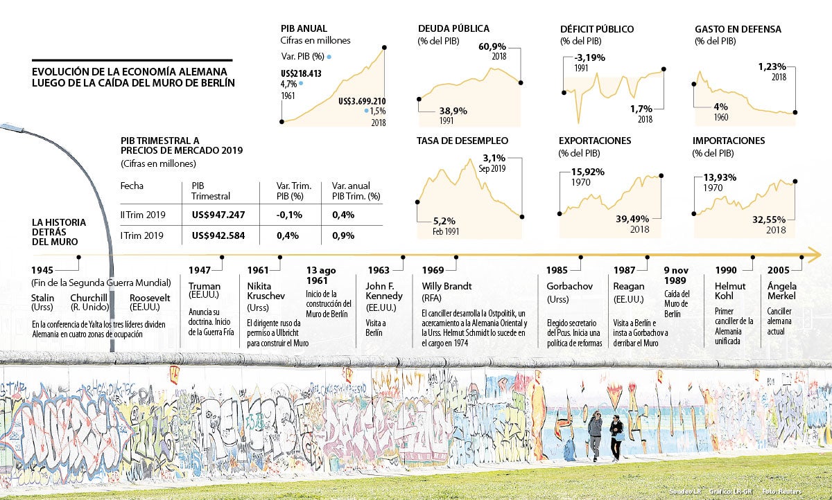 La Economia Alemana Ha Crecido 214 Desde La Caida Del Muro De Berlin Hace 30 Anos
