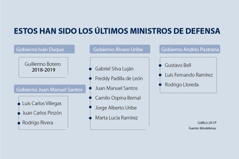 grafico ministros defensa