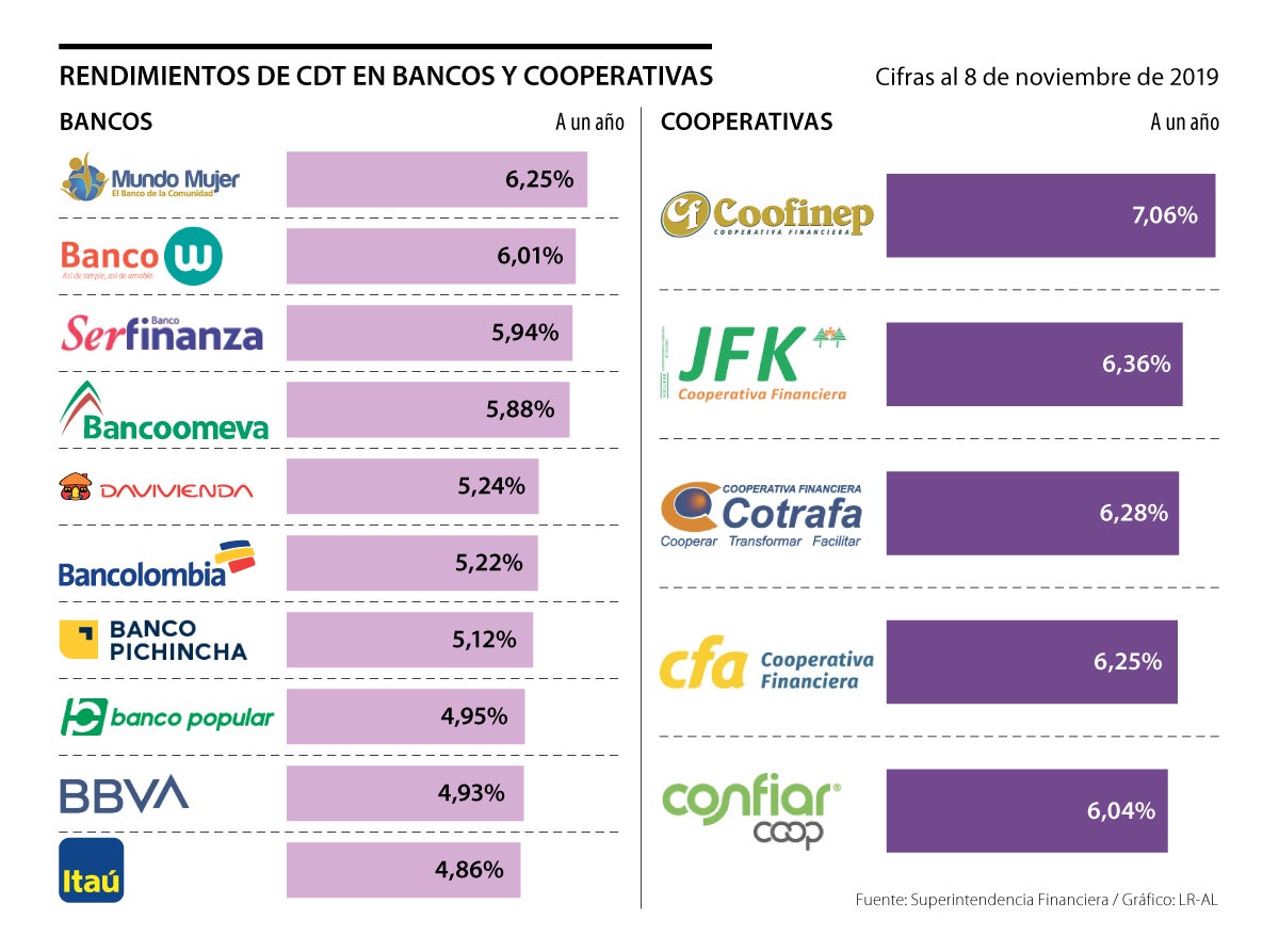 Coofinep Jhon F Kennedy Y Cotrafa Ofrecen Los Mejores Rendimientos En Cdt