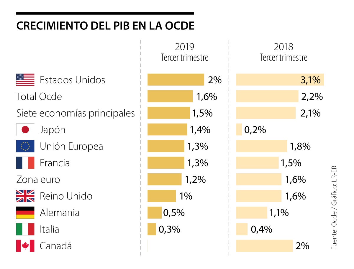 Se Desacelera El Crecimiento De Los Países Miembros De La Ocde En El