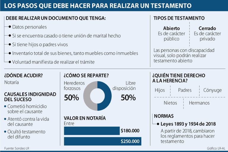 Conozca el proceso para hacer un testamento en notaría y Conozca el proceso para hacer un testamento en notaría y