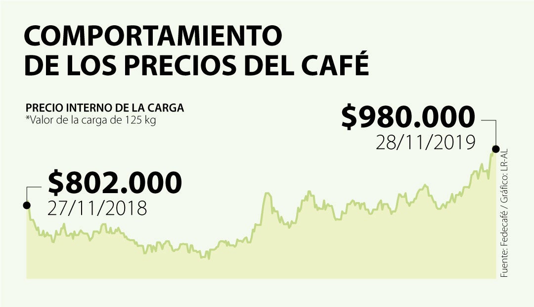 Cafeteros están ganando casi $ por saco, la carga se aproxima a $1  millón