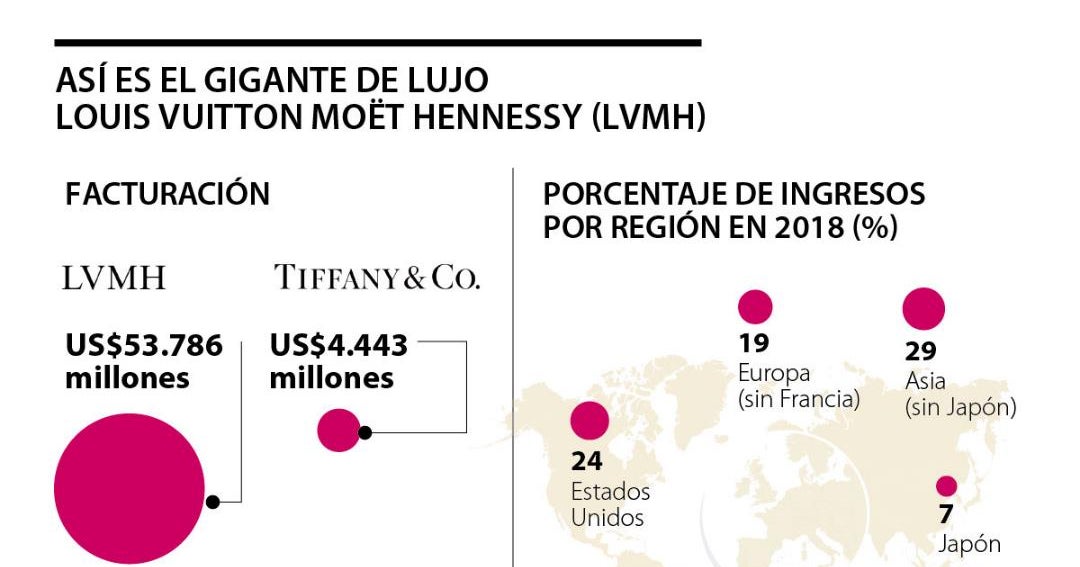 Por qué y para qué Louis Vuitton compra Tiffany?