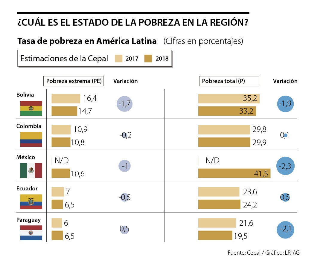 ¿Qué país es más pobre Bolivia o Colombia