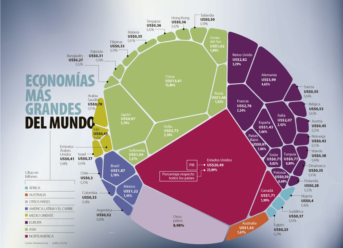 Economías más grandes del mundo