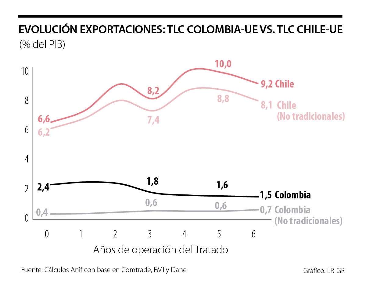 Seis Años Del TLC Colombia - Unión Europea: Balance