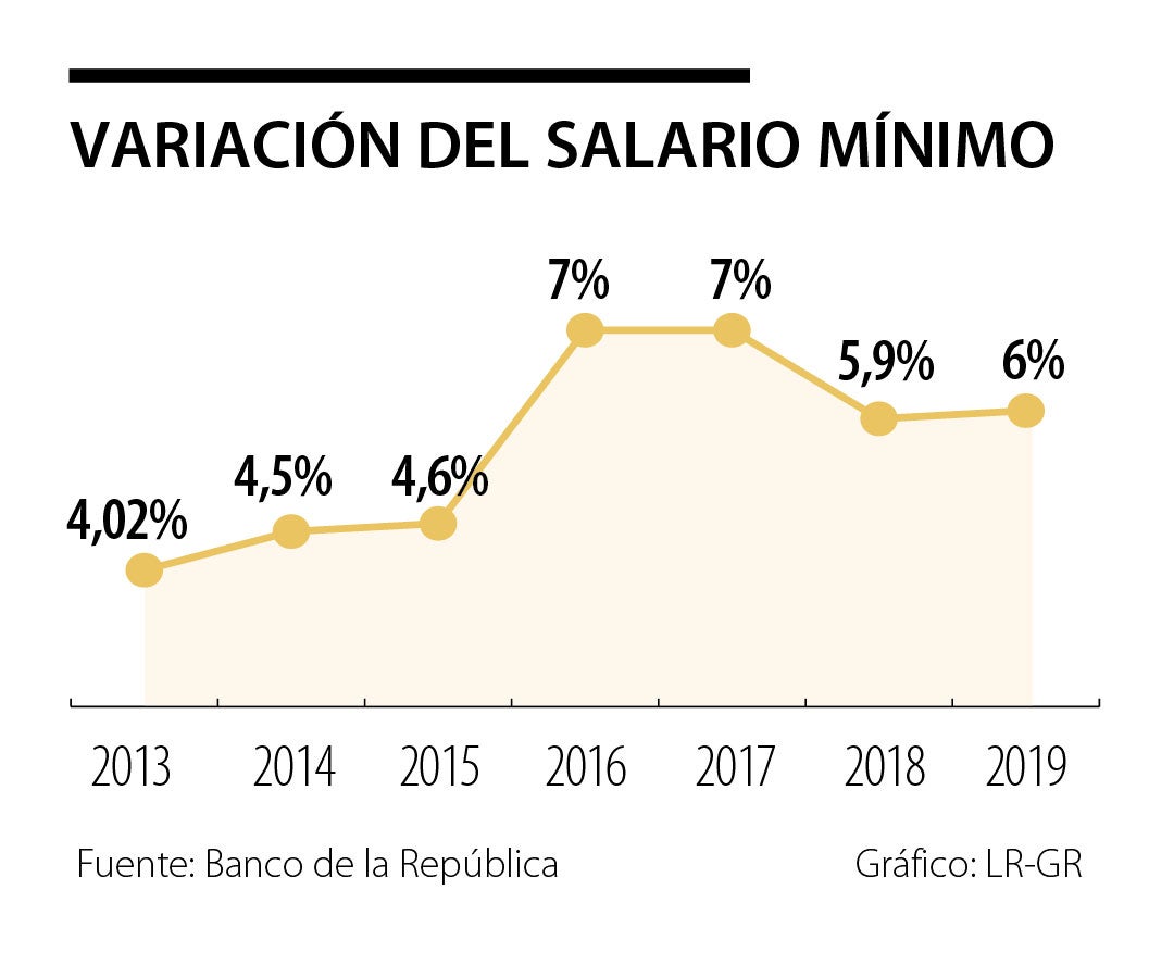 Discusión Del Salario Mínimo Para 2020 Arranca Con Una Diferencia De ...