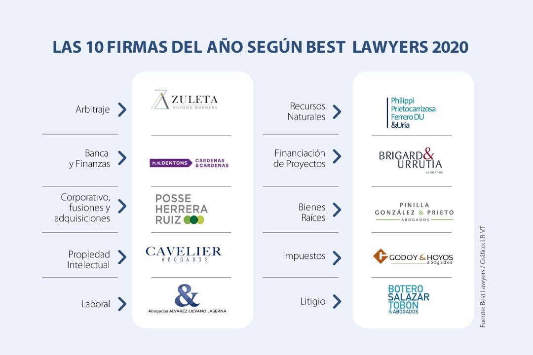 Conozca los mejores abogados y bufetes de Colombia según el listado de Best  Lawyers 2020