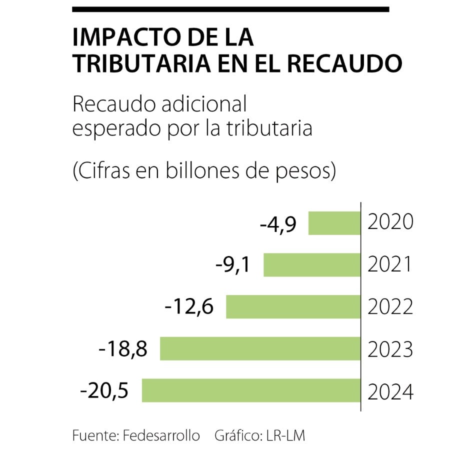 El próximo año, las exenciones de la reforma tributaria costarían $4,9 ...