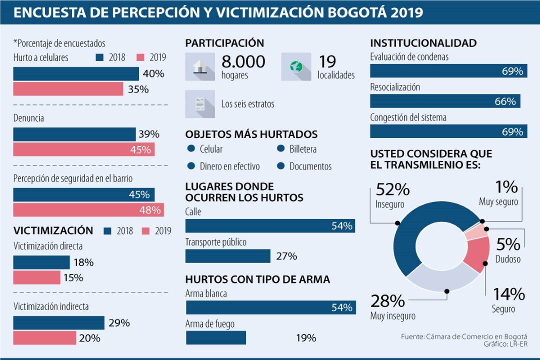 Seis De Cada 10 Bogotanos Considera Que La Inseguridad Aumentó Según Encuesta De La Ccb 2797