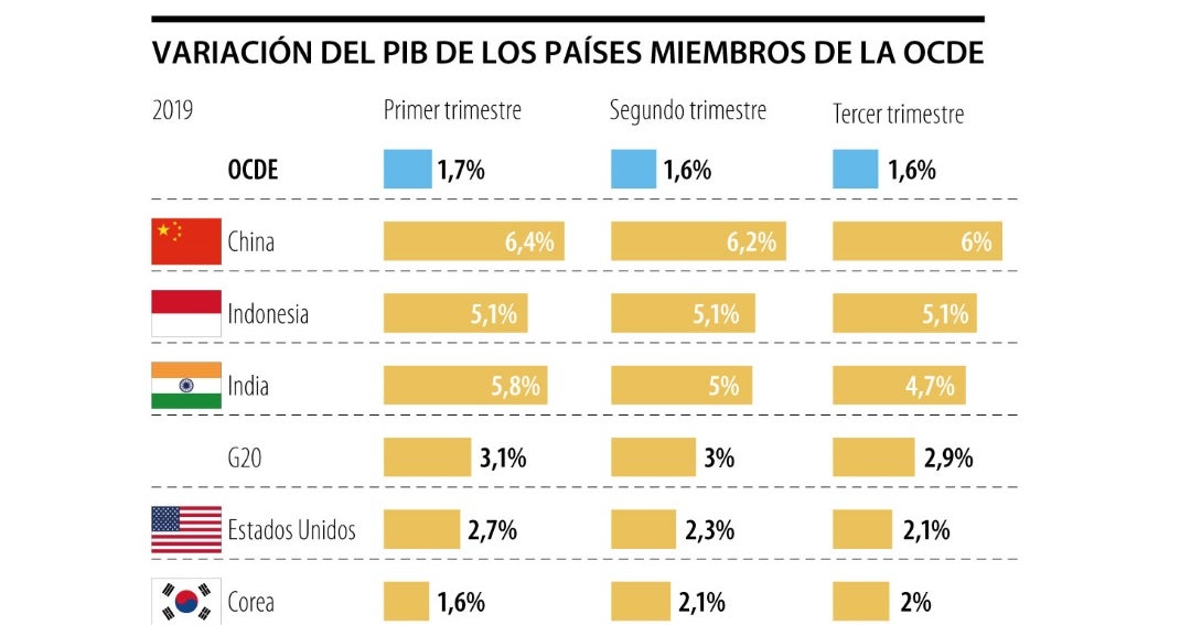 El aumento del Producto Interno Bruto promedio en los países la Ocde