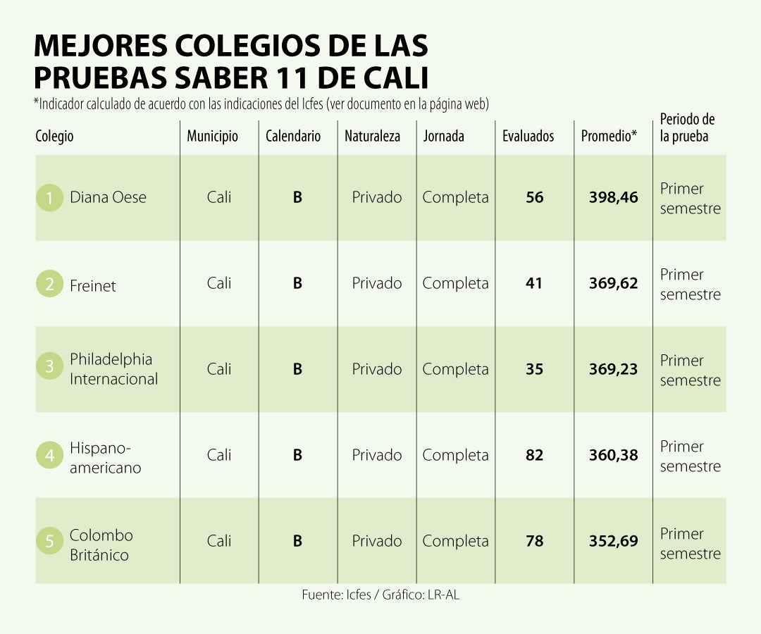 Los Mejores Colegios Para 2020 A La Luz De Los Resultados De Las ...