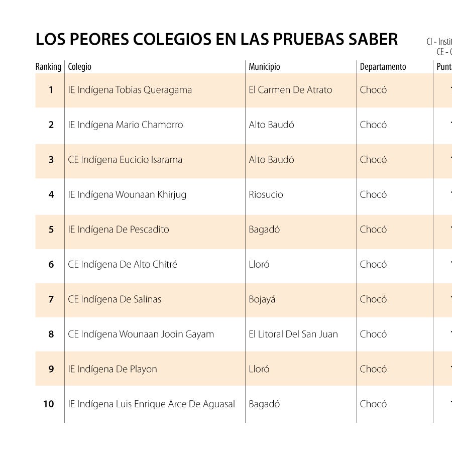 Estos son los 50 colegios con los peores resultados de las Pruebas ...