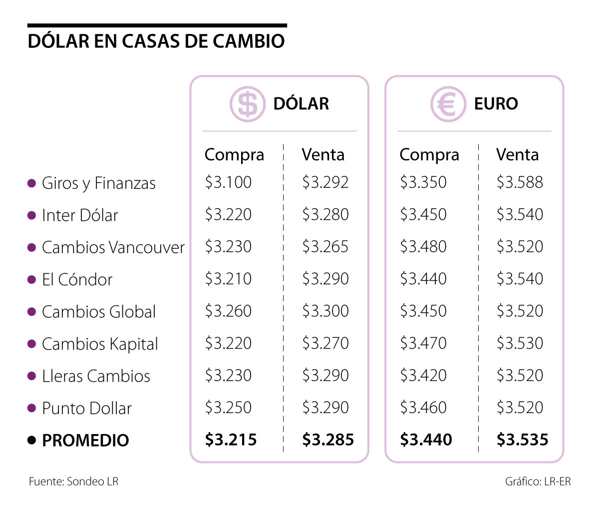 Estos son los precios para comprar euros en casas de cambio esta semana