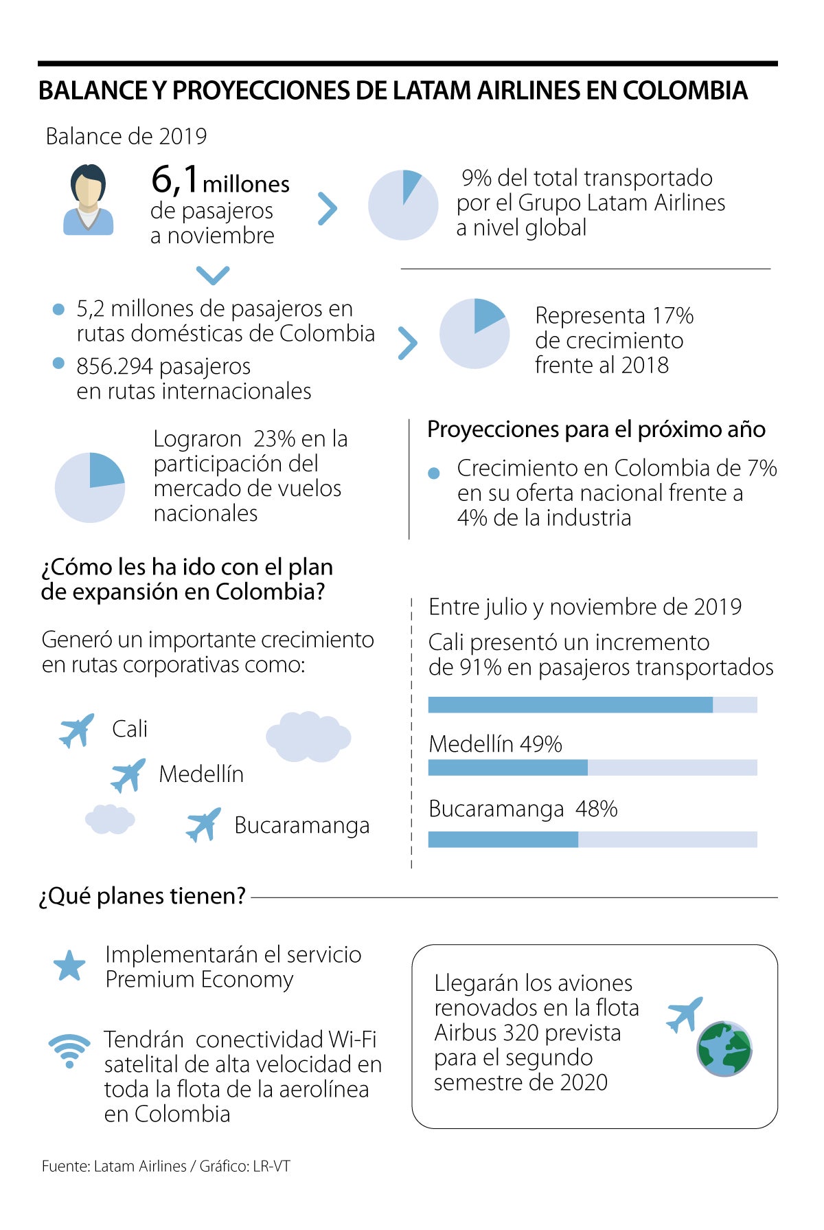 Latam Airlines Proyecta Un Crecimiento En Colombia De 7% Para El ...