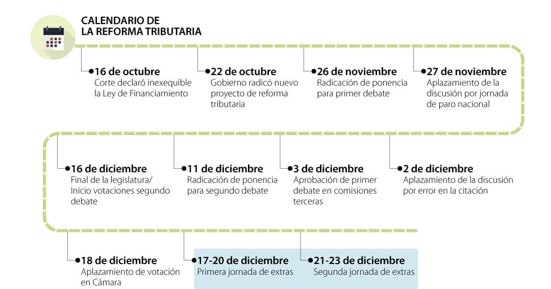 Estos son los cambios que trae la reforma tributaria tras la aprobación ...