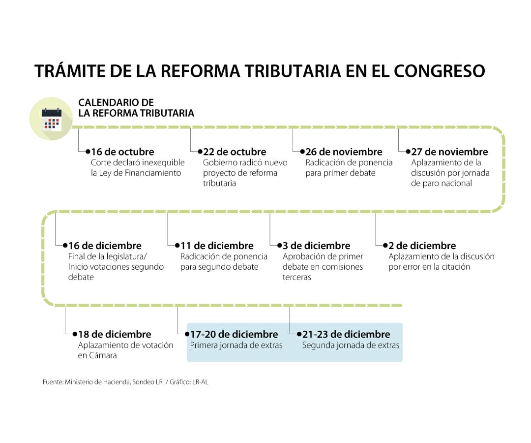 Estos Son Los Cambios Que Trae La Reforma Tributaria Tras La Aprobacion En El Senado