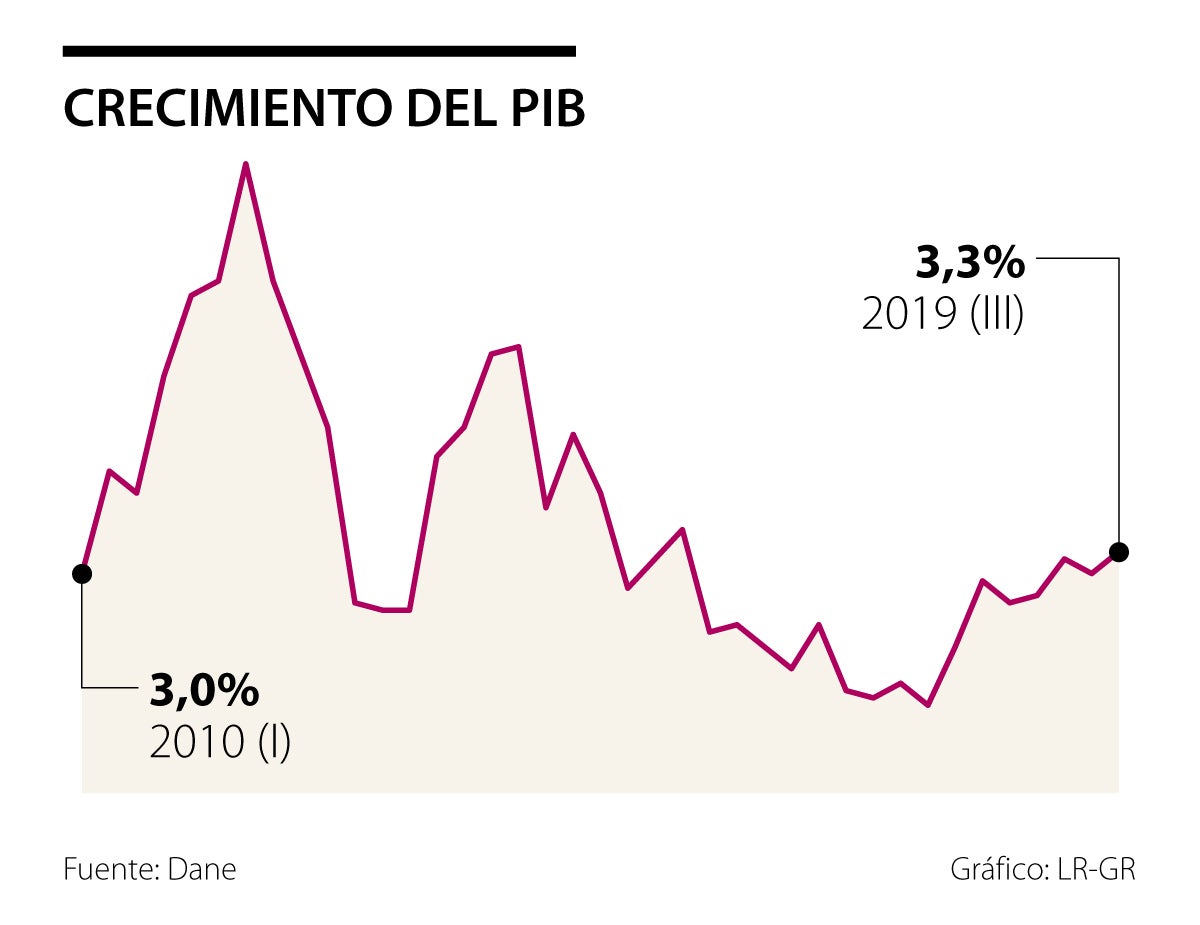 Lo que dicen los indicadores económicos de Colombia en la última década