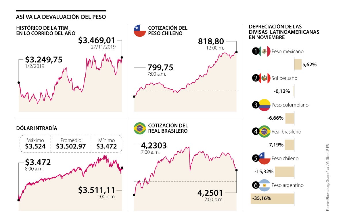 Resumen Del Año, Noviembre: Dólar Llegó A Precio Histórico De $3.502,97