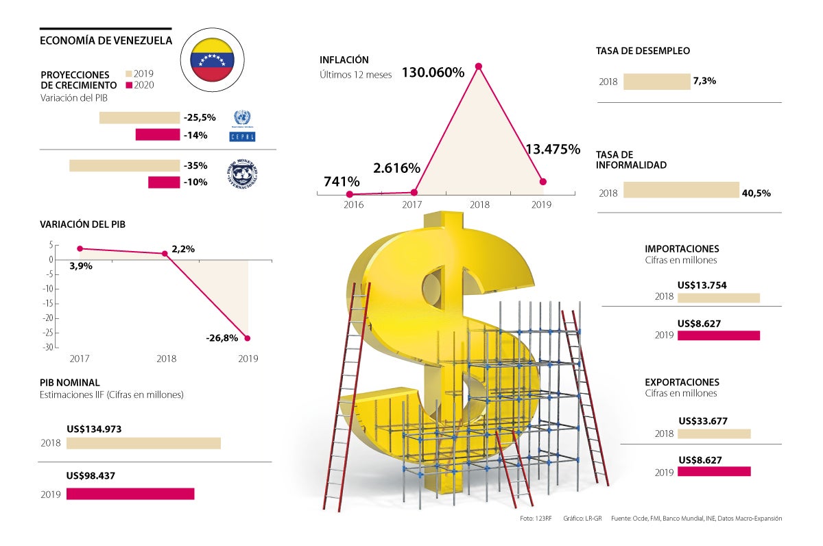 Venezuela Seguirá Siendo La última Economía De Todo América Latina Y El Caribe Según Varios 3995