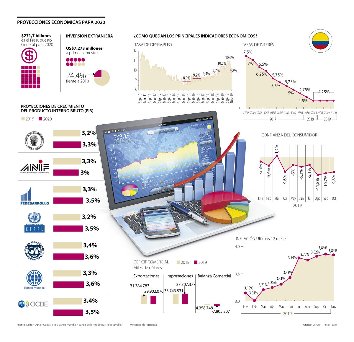 La economía colombiana, entre las más prometedoras del próximo año