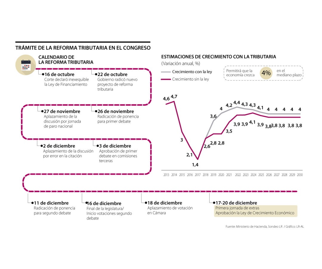 Resumen Del Ano Diciembre El Congreso De La Republica Aprueba La Reforma Tributaria
