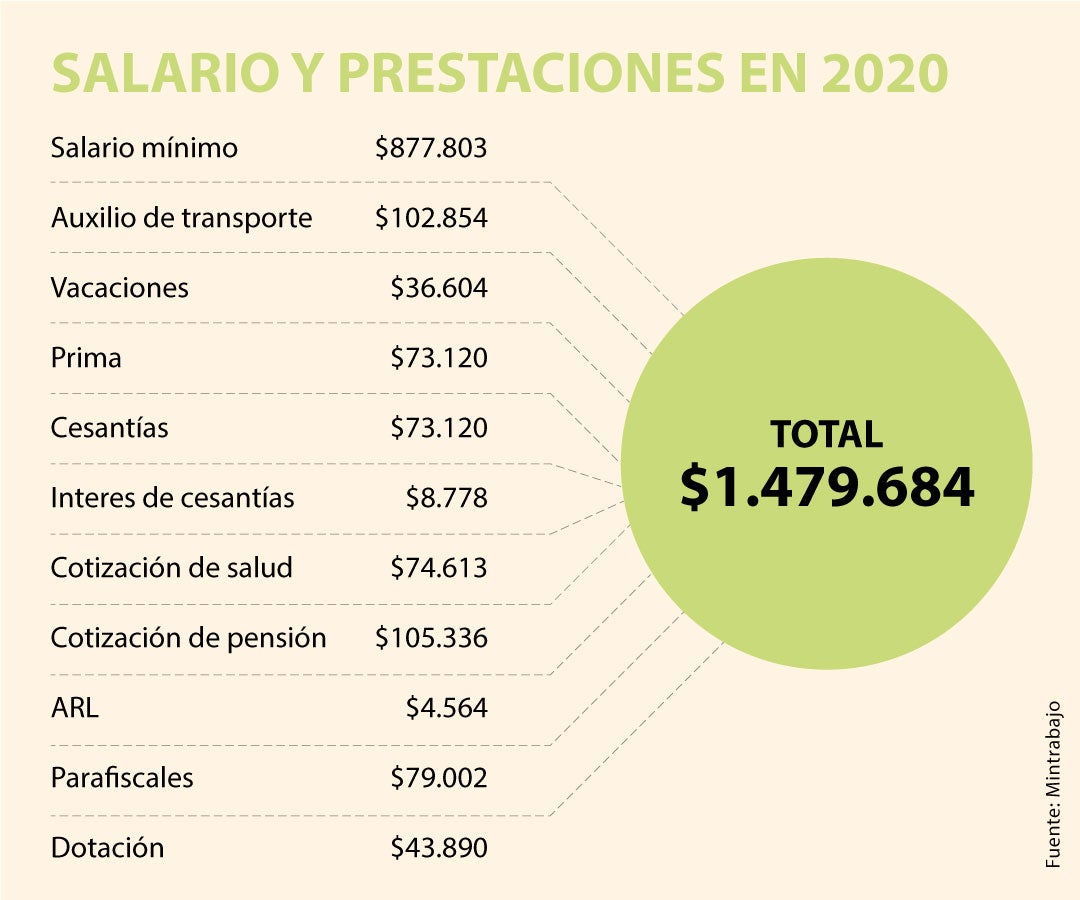 Un empleado de salario mínimo vale 1,479.684 para su empresa cada mes