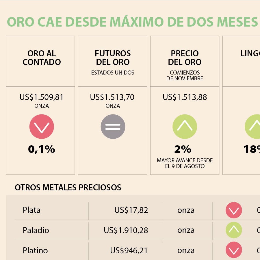 Precio del oro cae desde máximo de dos meses por pausas en ...