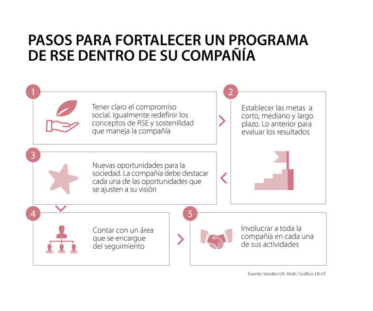 Conozca los cinco pasos para fortalecer su plan de RSE o de sostenibilidad