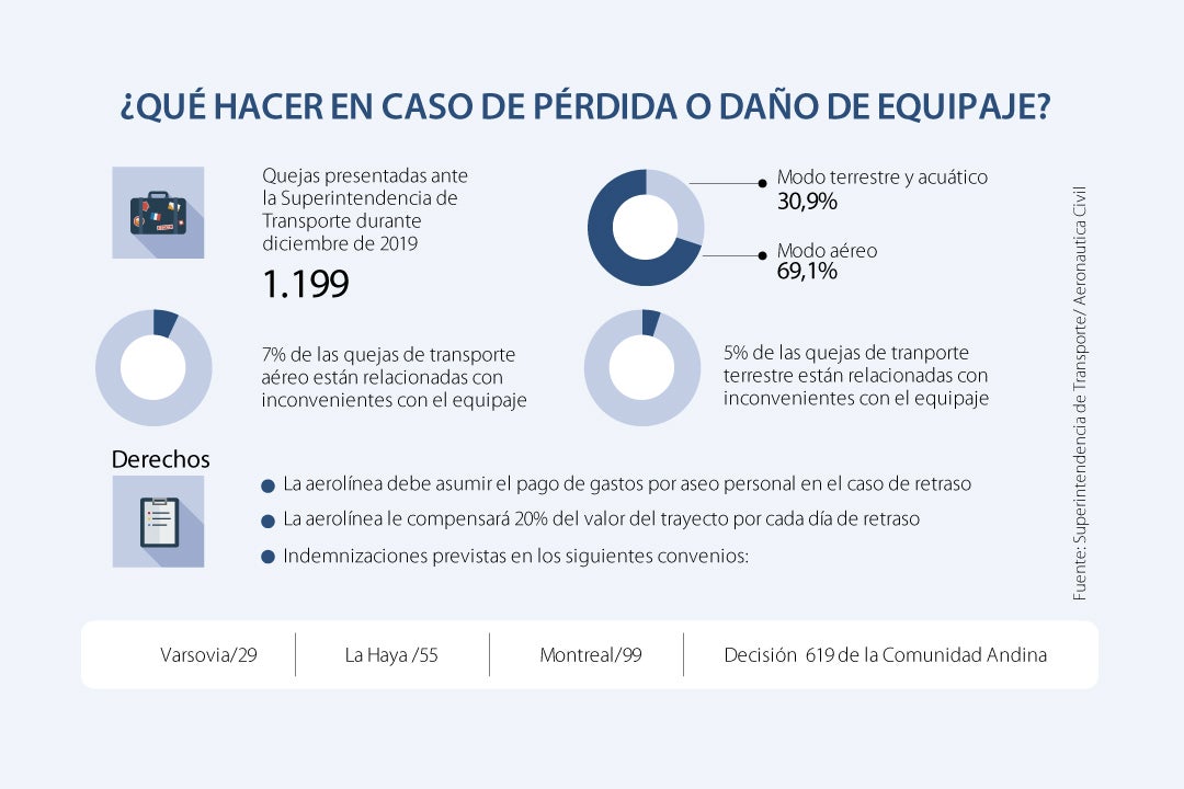 Estos son los pasos a seguir en caso de que pierdan o da en su