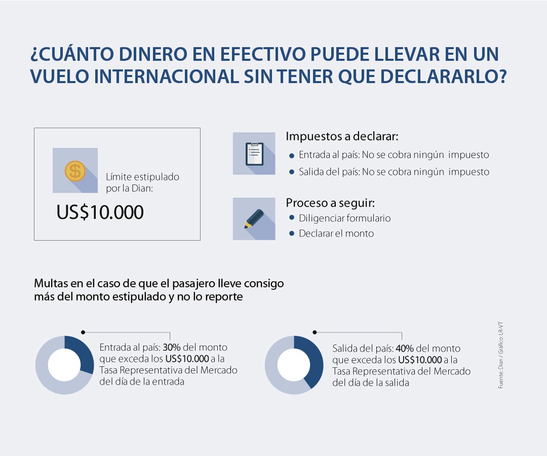 ¿Cuánto dinero en efectivo se puede llevar a Colombia