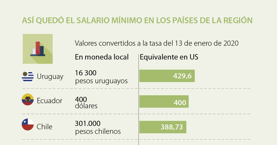 ¿Cuánto cuesta el salario mínimo en Uruguay en dólares?