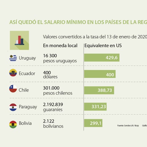 Venta ambulante Barbero fusión Uruguay es el país con el salario mínimo más alto de la región para este año