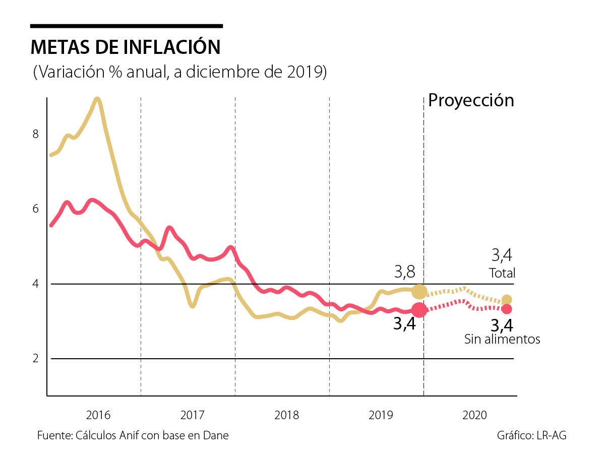 Inflacion De 2019 Y Pronostico Para 2020