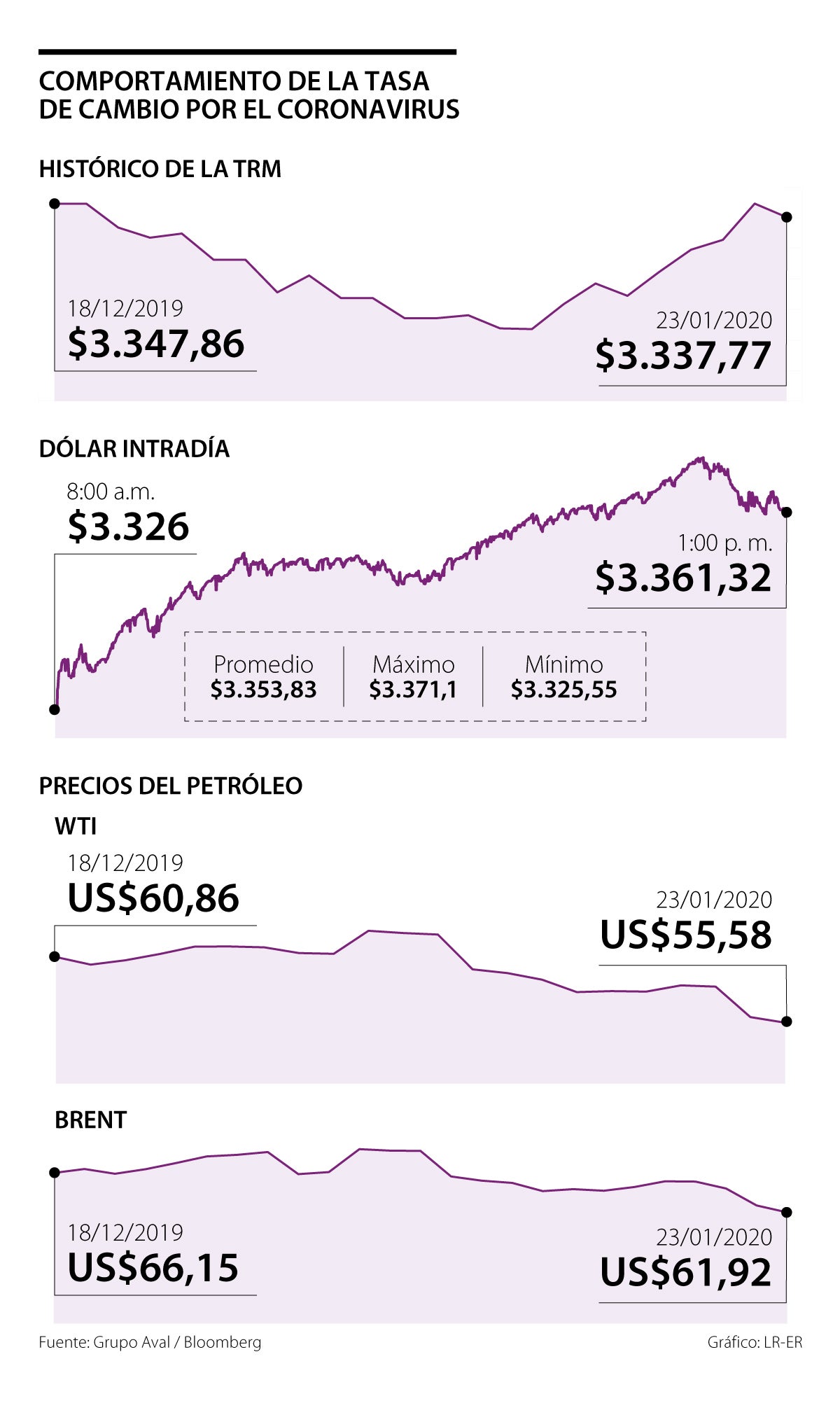 El Dólar Superó El Precio De 3350 Por Primera Vez En Lo Que Va De Este Año 0746