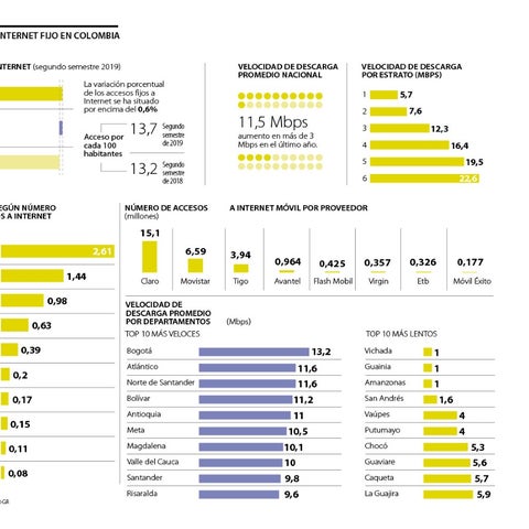 Conozca los departamentos con mejor y peor velocidad de descarga en