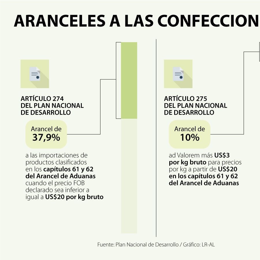 Mincit Presento Borrador De Decreto Para Aranceles De Textiles Importados