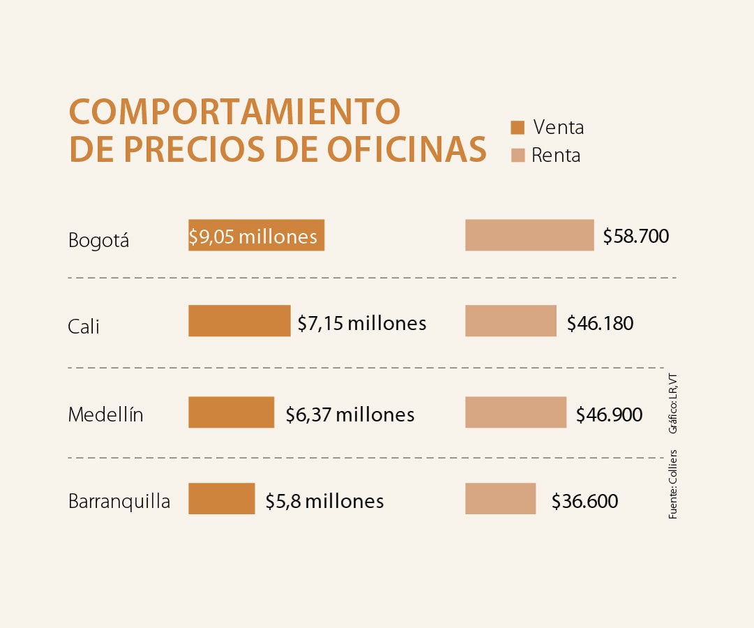 Bogotá tiene los precios más altos alquiler y venta de oficinas de acuerdo  con Colliers