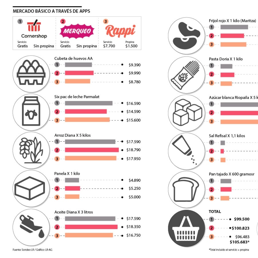 Estas son las diferencias en precios al mercar por las apps Rappi, Merqueo  y Cornershop