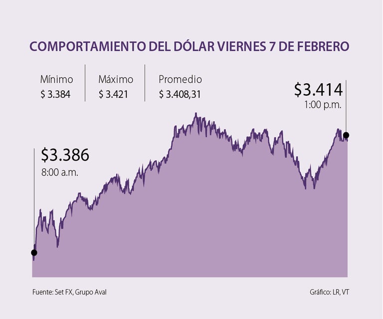 El precio del dólar llegó a 3.408 y alcanzó su tercer nivel más alto